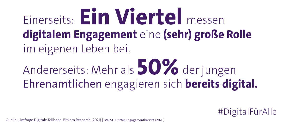 Einerseits messen ein Viertel digitalem Engagement eine große Rolle im eigenen Leben, andererseits engagieren sich schon 50% der jungen Ehrenamtlichen digital.