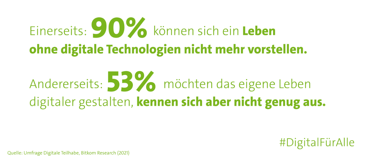 Einerseits können sich 90% der Menschen ein Leben ohne digitale Technologien nicht mehr vorstellen, andererseits fühlen sich 53% nicht ausreichend informiert, um Digitales mehr zu nutzen.