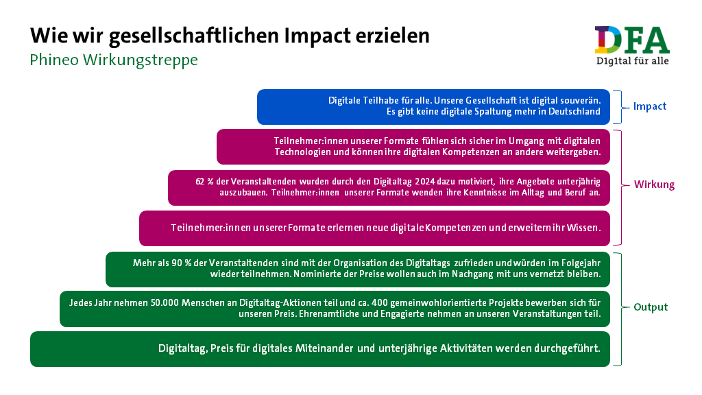 Wirkungstreppe: Wie wir gesellschaftlichen Impact erzielen. Output: 1. Digitaltag, Preis für digitales Miteinander und unterjährige Aktivitäten werden durchgeführt. 2. Jedes Jahr nehmen 50.000 Menschen an Digitaltag-Aktionen teil und ca. 400 gemeinwohlorientierte Projekte bewerben sich für unseren Preis. Ehrenamtliche und Engagierte nehmen an unseren Veranstaltungen teil. 3. Mehr als 90 % der Veranstaltenden sind mit der Organisation des Digitaltags zufrieden und würden im Folgejahr wieder teilnehmen. Nominierte der Preise wollen auch im Nachgang mit uns vernetzt bleiben. Wirkung: 4. Teilnehmer:innen unserer Formate erlernen neue digitale Kompetenzen und erweitern ihr Wissen. 5. 62 % der Veranstaltenden wurden durch den Digitaltag 2024 dazu motiviert, ihre Angebote unterjährig auszubauen. Teilnehmer:innen unserer Formate wenden ihre Kenntnisse im Alltag und Beruf an. 6. Teilnehmer:innen unserer Formate fühlen sich sicher im Umgang mit digitalen Technologien und können ihre digitalen Kompetenzen an andere weitergeben. Impact: 7. Digitale Teilhabe für alle. Unsere Gesellschaft ist digital souverän. Es gibt keine digitale Spaltung mehr in Deutschland.