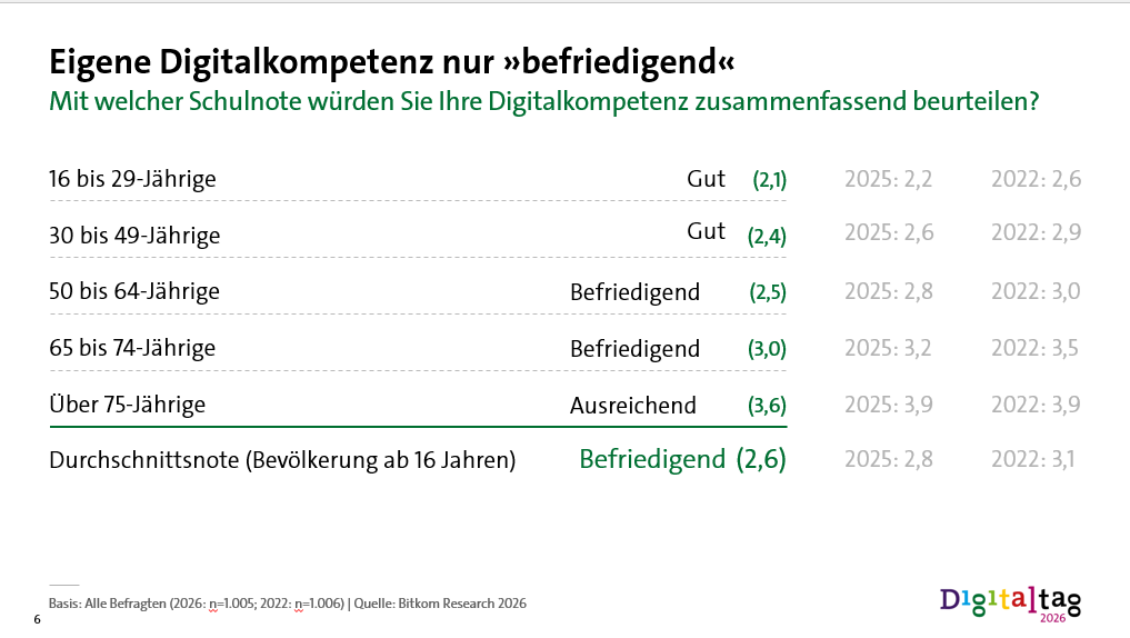 Eigene Digitalkompetenz nur befriedrigend