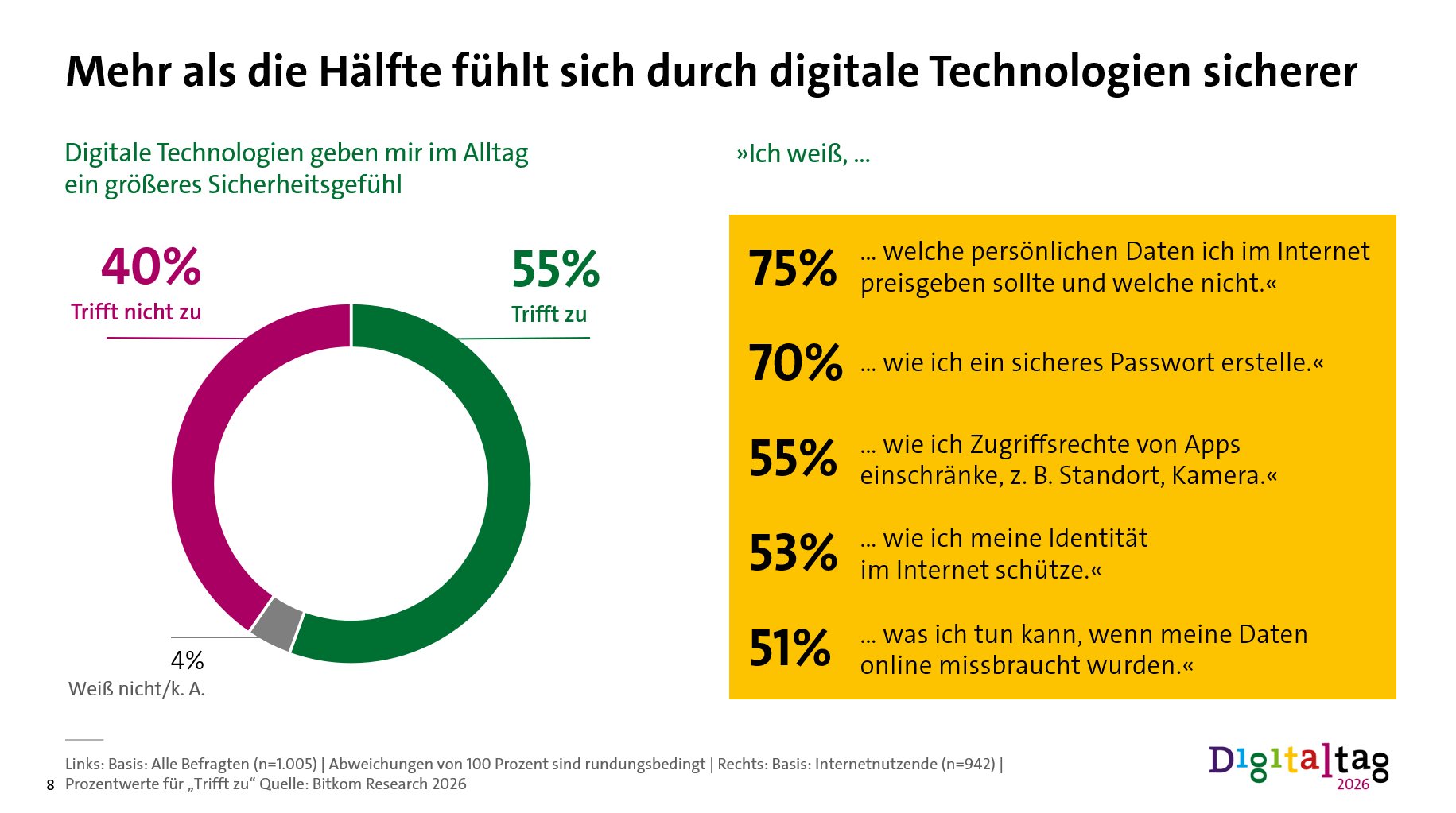 Mehr als die Hälfte fühlt sich durch digitale Technologien sicherer