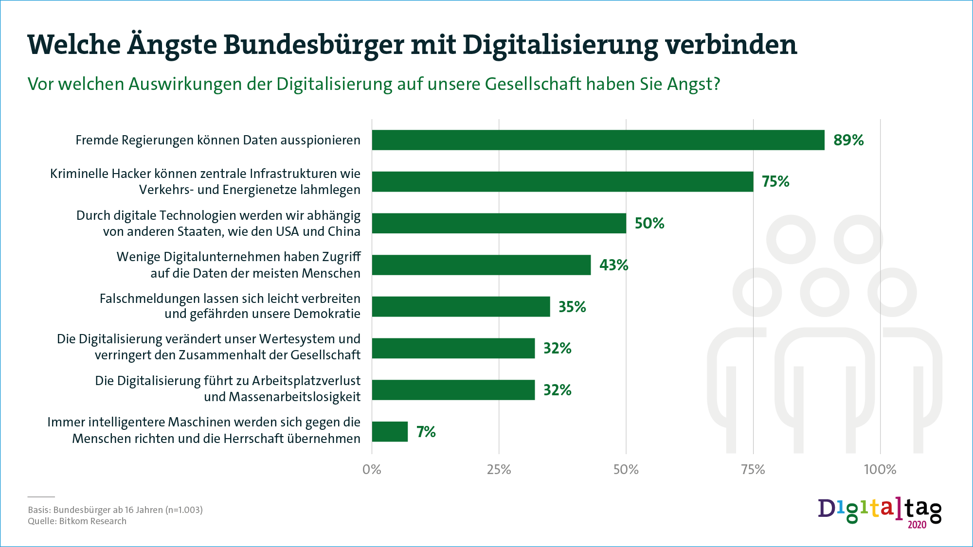 Ängste Digitalisierung Presseinformation